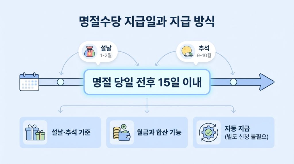 2026년 공무원 명절수당