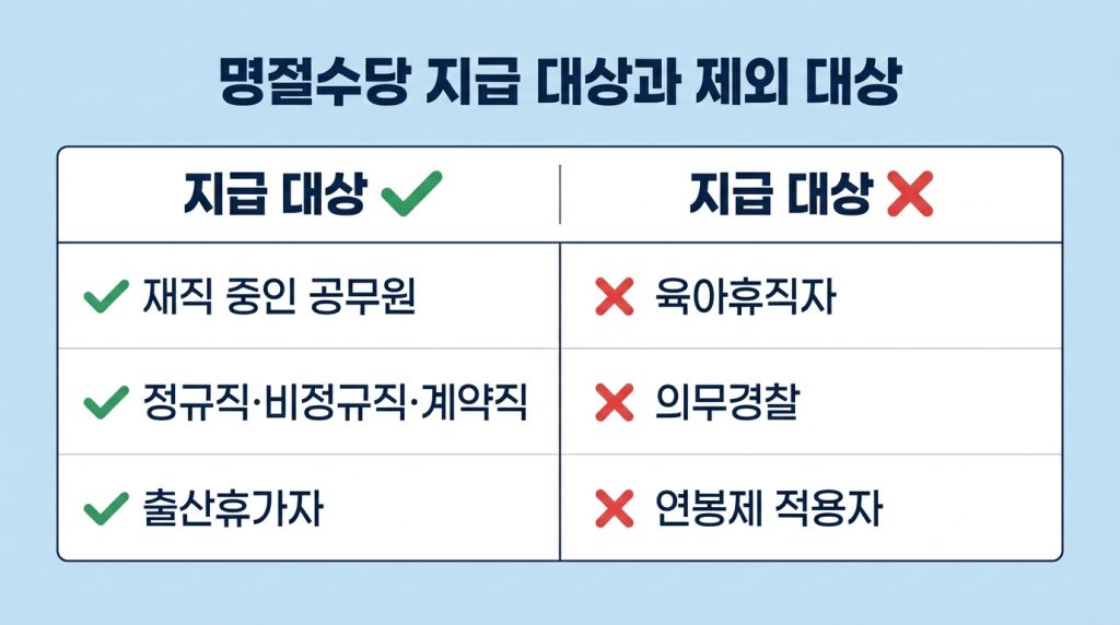 2026년 공무원 명절수당