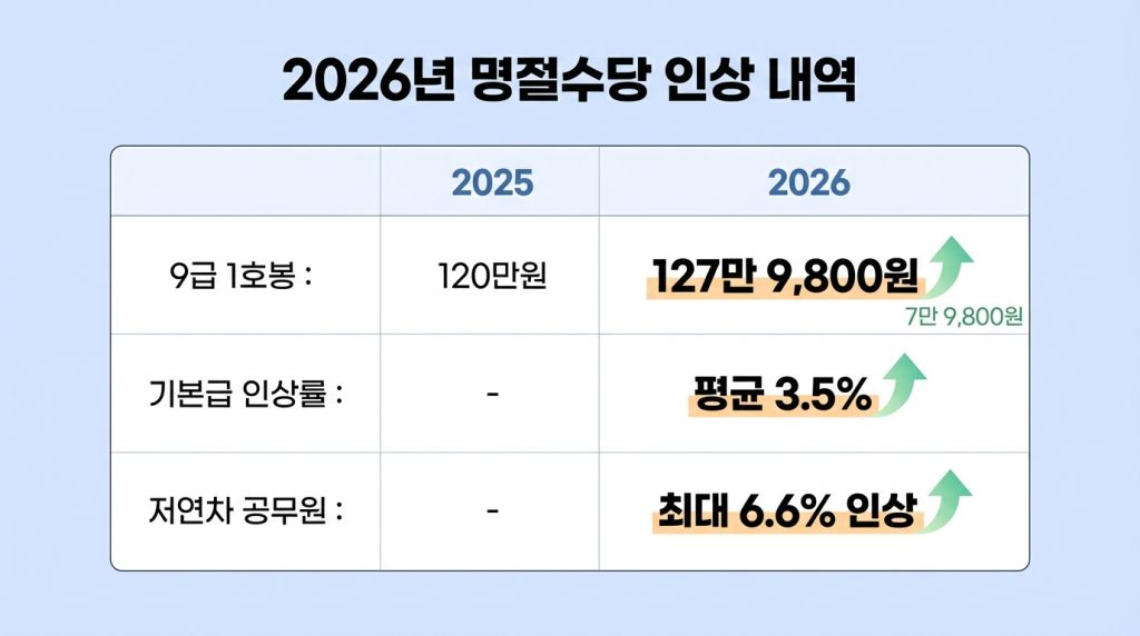 2026년 공무원 명절수당
