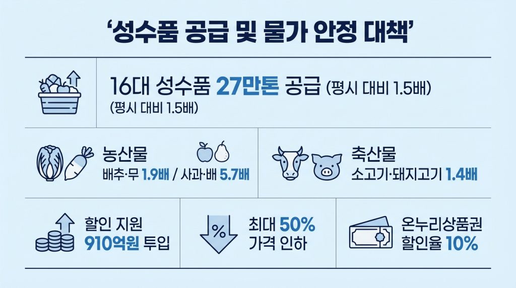 2026 설날 민생대책