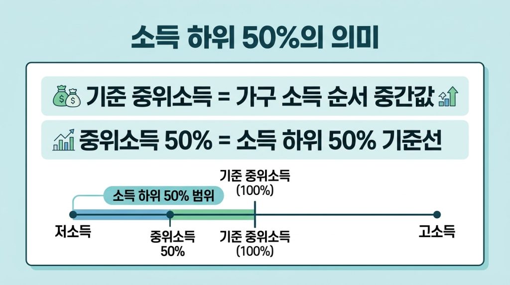 소득 하위 50%