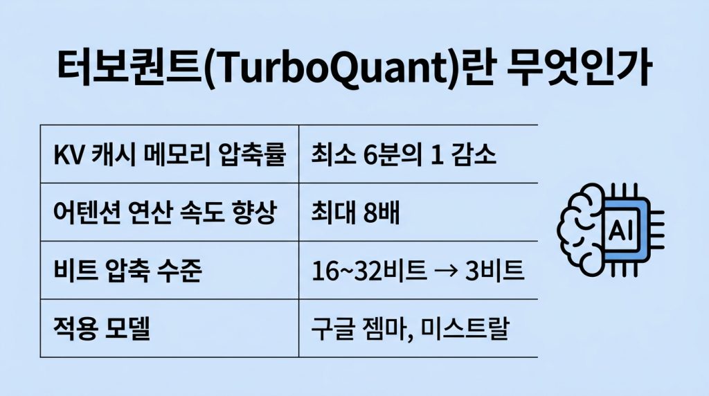 구글 터보퀀트