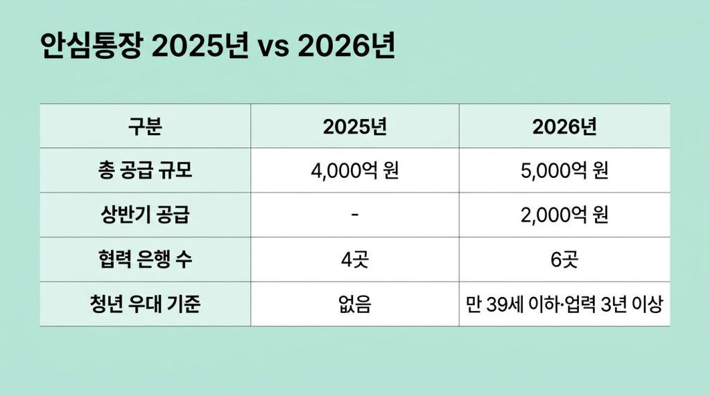 서울시 자영업자 안심통장