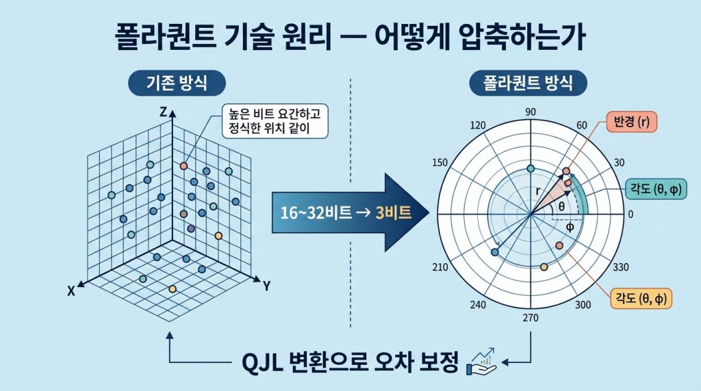 구글 터보퀀트