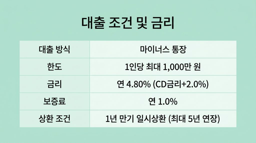 서울시 자영업자 안심통장