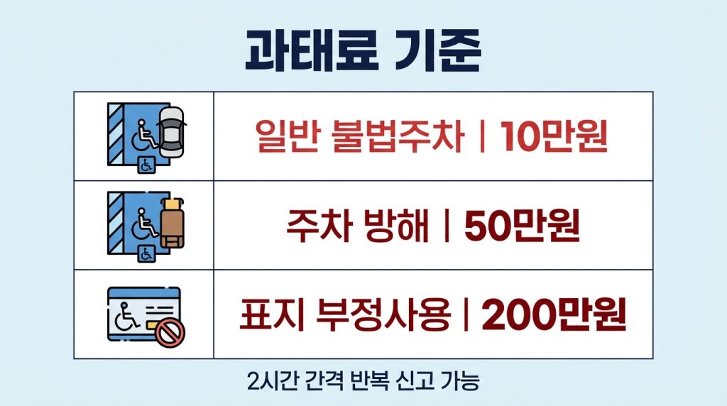장애인 전용구역 불법주차 신고