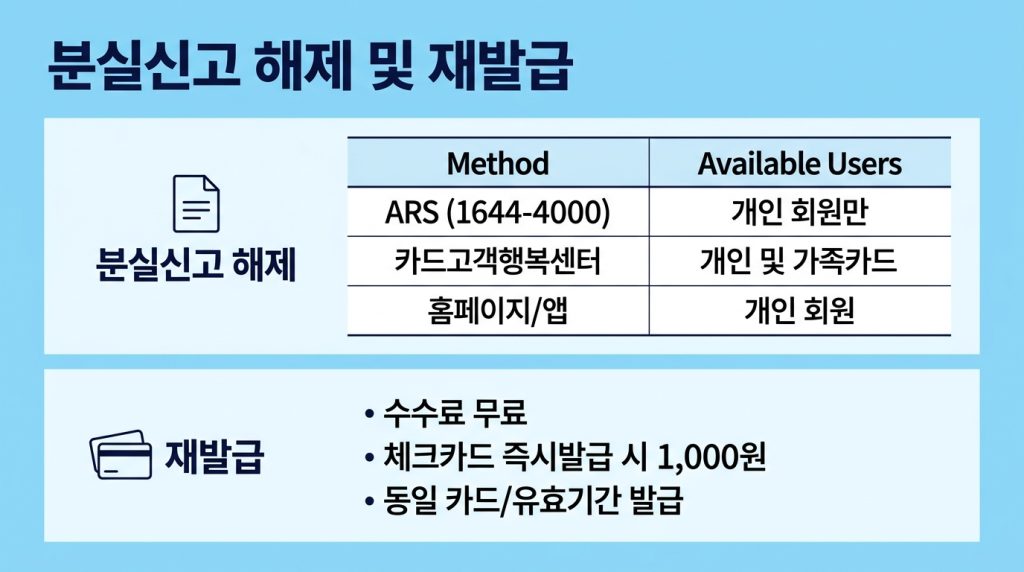 농협카드 분실신고