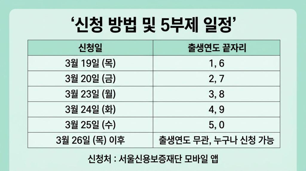 서울시 자영업자 안심통장