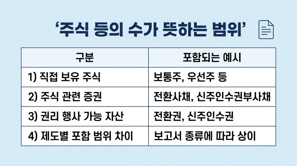 주식 등의 수 및 총 지분율