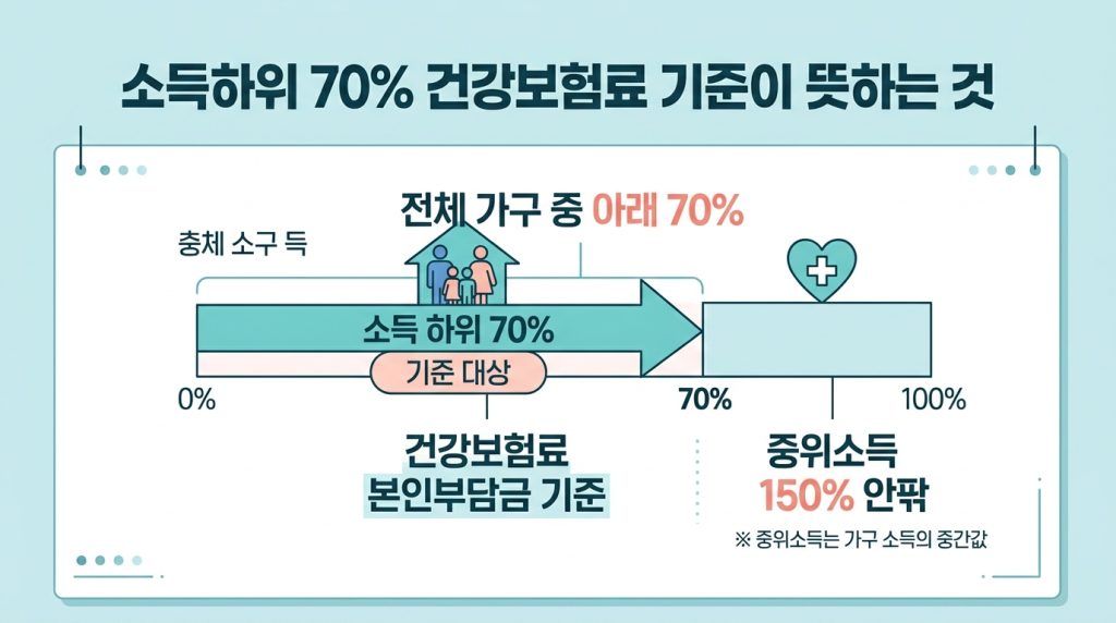 소득하위 70% 건강보험료