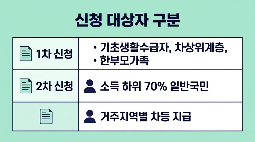 고유가 피해지원금 신청이 4월 27일부터 시작됩니다