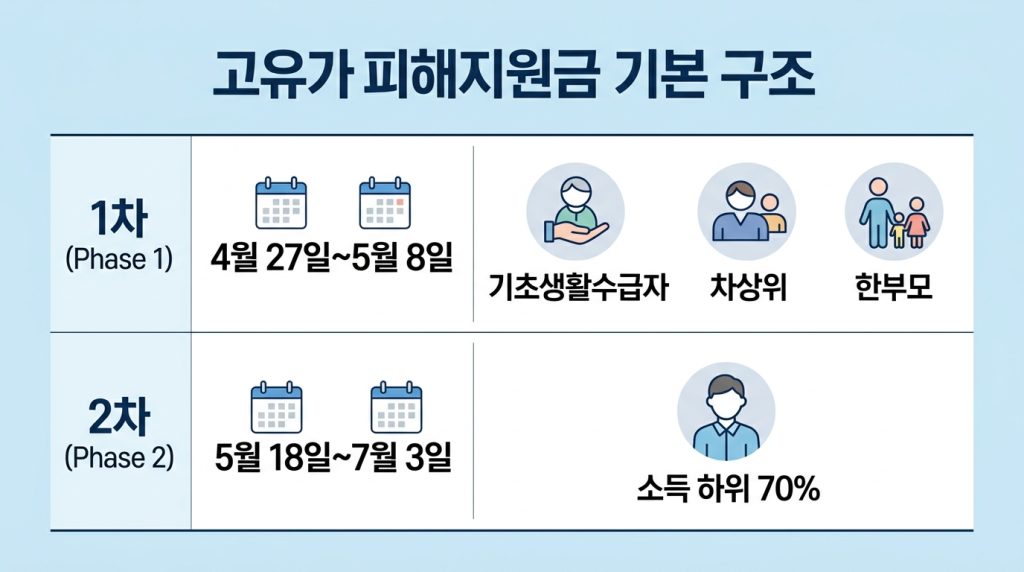 고유가피해지원금 지역별 신청 채널 비교