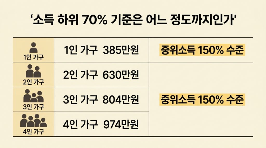 민생지원금 소득 하위 70%