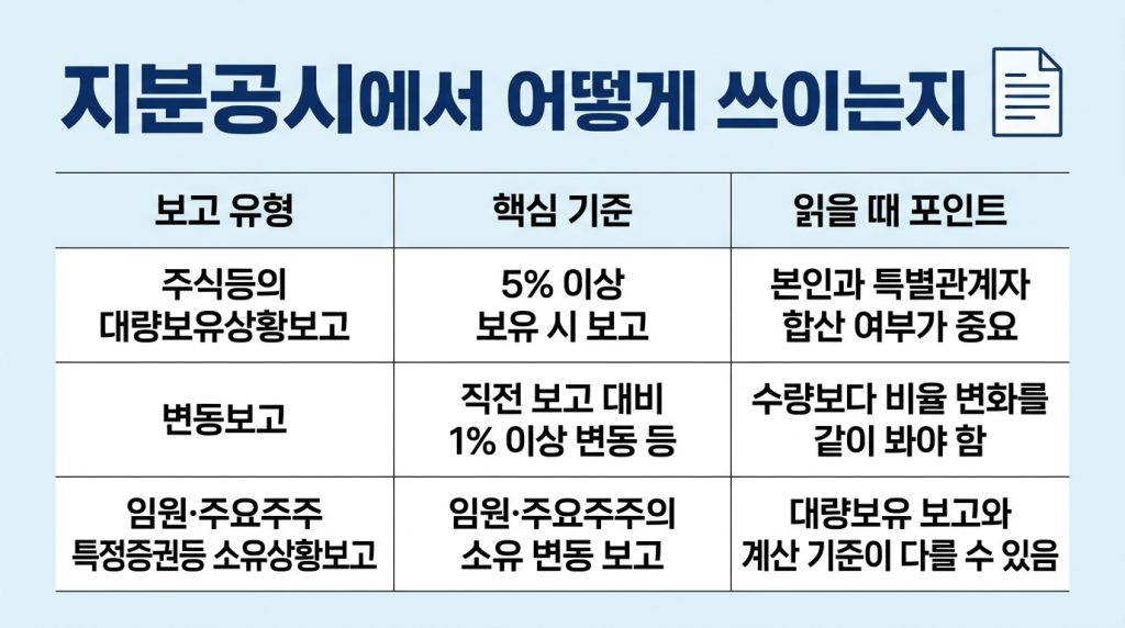 주식 등의 수 및 총 지분율