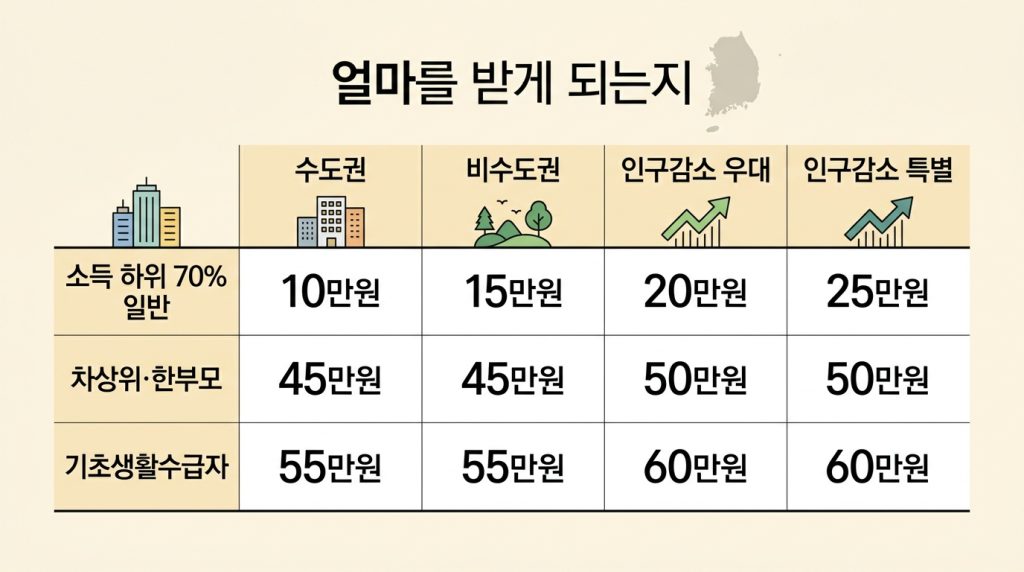 민생지원금 소득 하위 70%