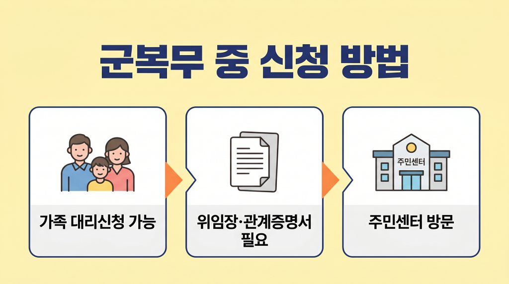 고유가 피해지원금 군대 입대 군복무중