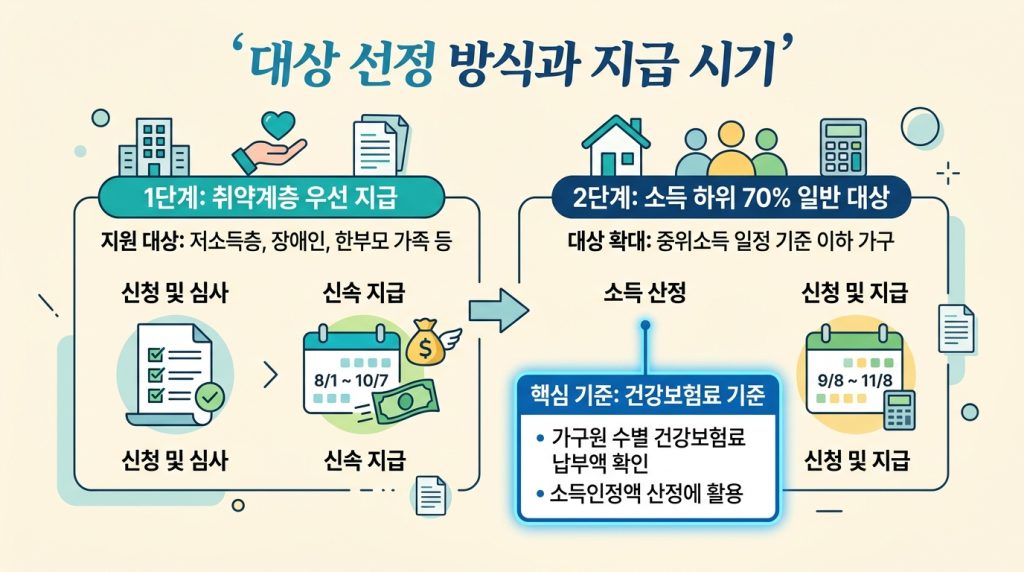 민생지원금 소득 하위 70%