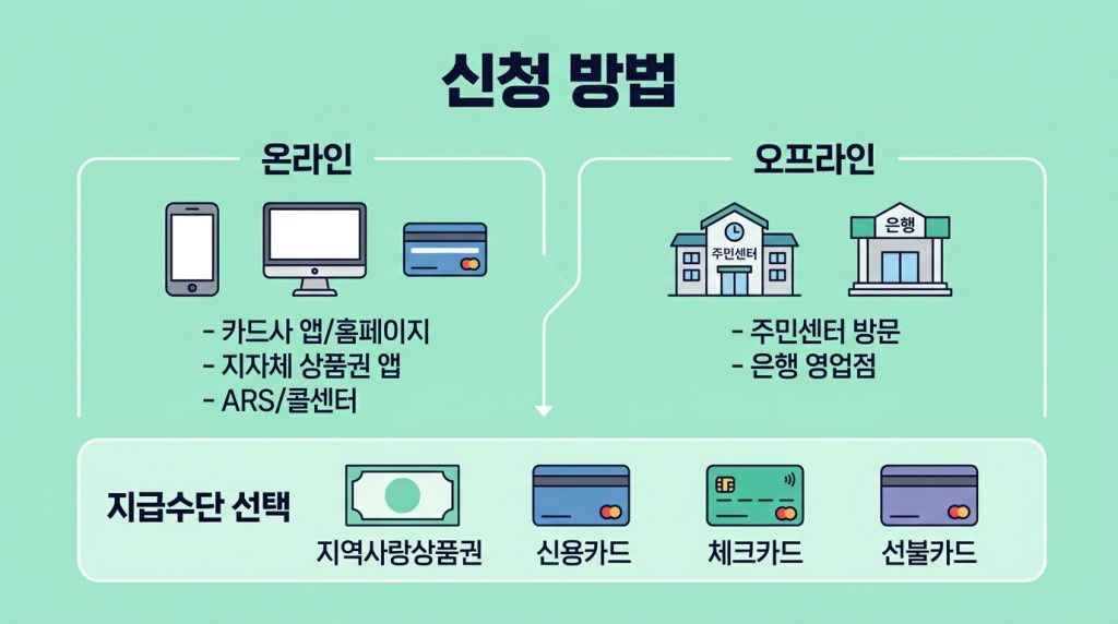 고유가 피해지원금 신청이 4월 27일부터 시작됩니다