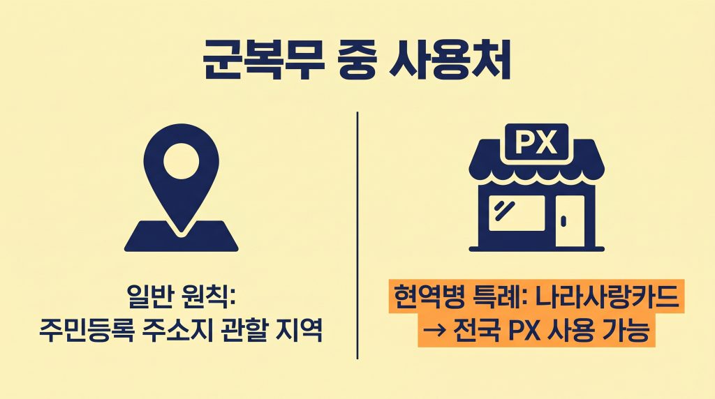 고유가 피해지원금 군대 입대 군복무중