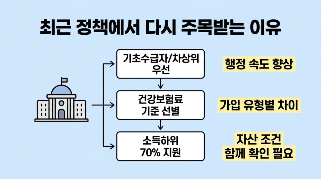 소득하위 70% 건강보험료