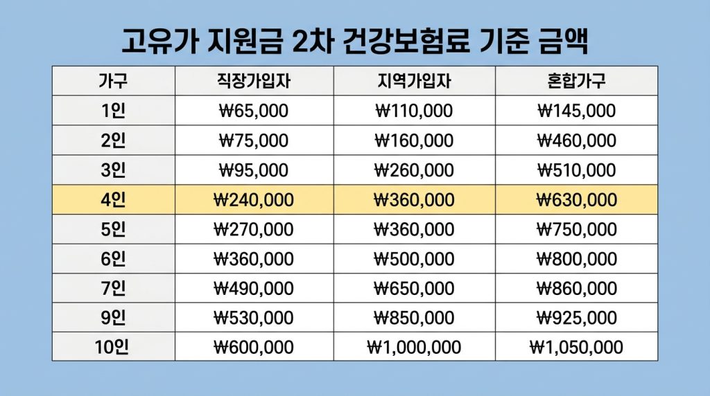 고유가 지원금 2차 건강보험료