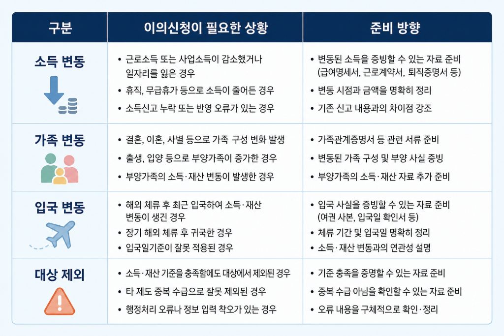 고유가 피해지원금 이의신청 국민신문고
