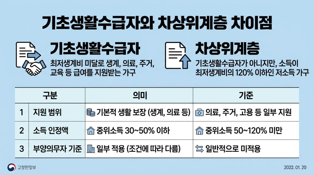 기초 수급자 차상위 확인 방법