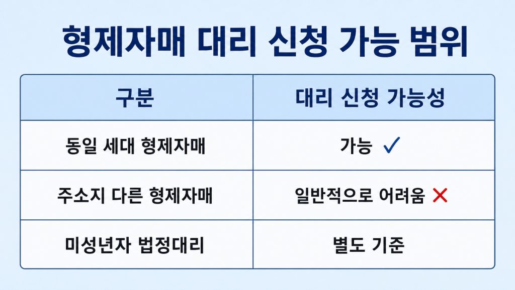 고유가 피해지원금 형제 자매 대리 신청