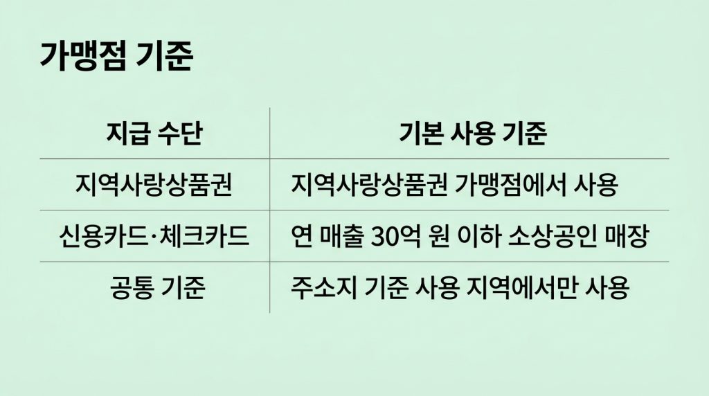고유가지원금 가맹점 확인 방법