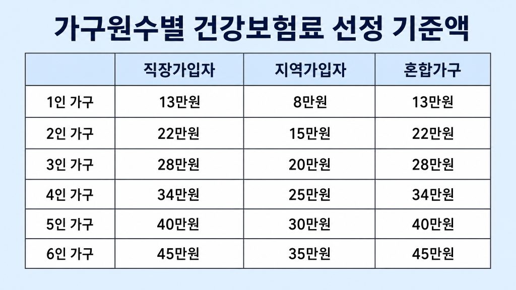 고유가 피해지원금 가구원수별 건강보험료 선정 기준액