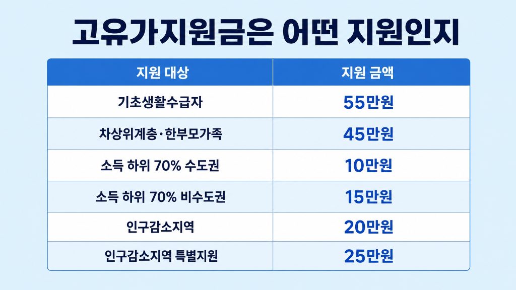 고유가지원금 날짜 나이 년도
