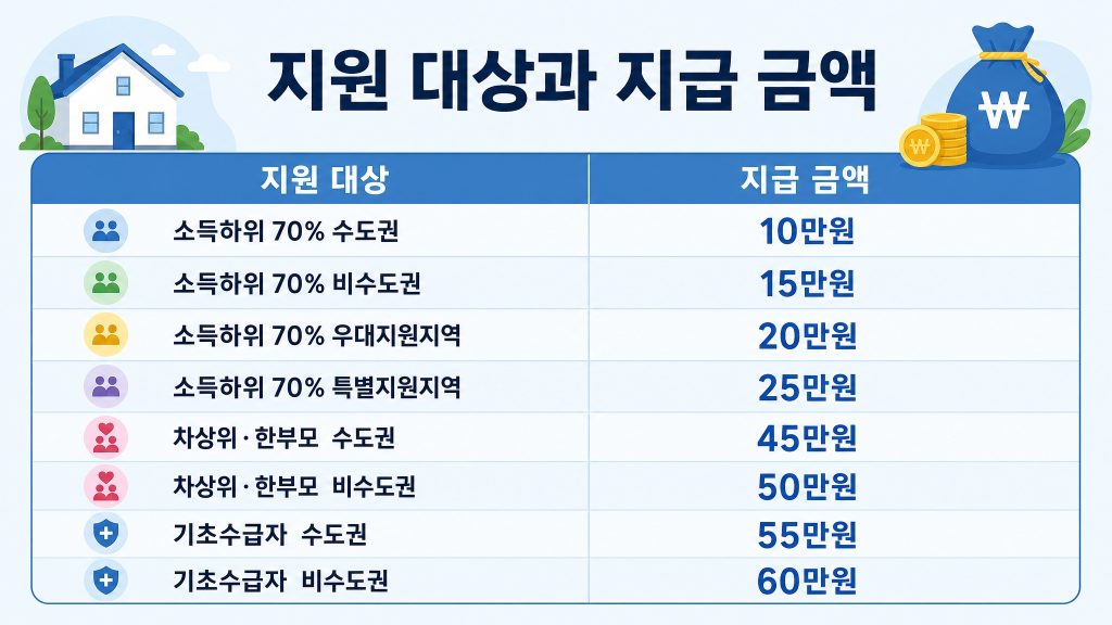 고유가 지원금 카드사 신청 방법