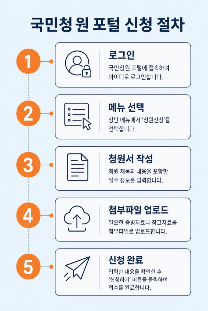 고유가 피해지원금 이의신청 국민신문고