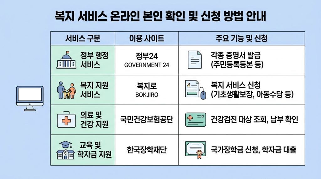 기초 수급자 차상위 확인 방법
