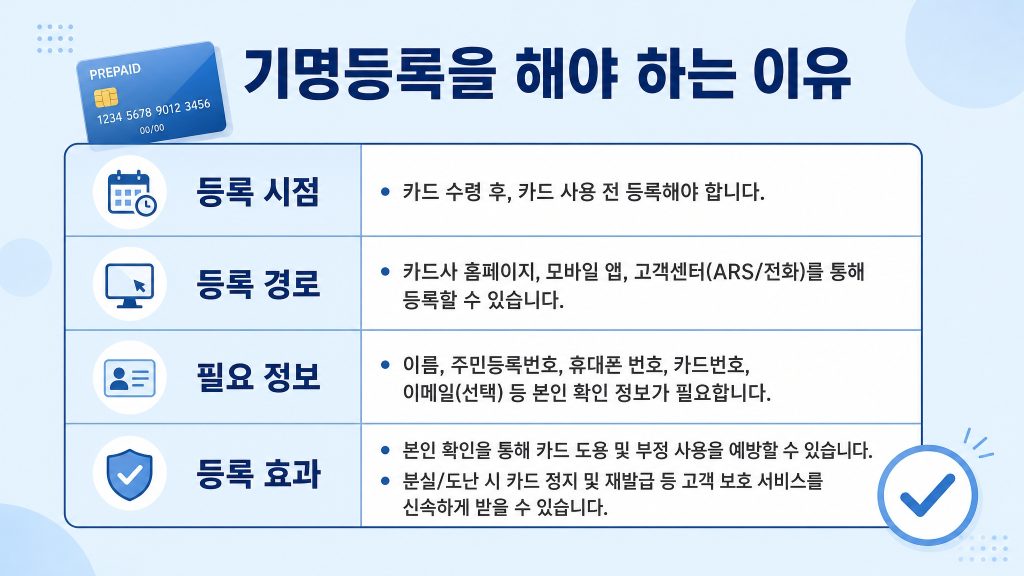 고유가 피해지원금 선불카드 분실