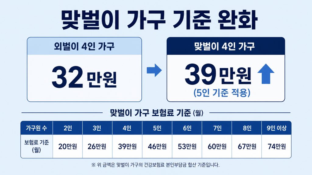 고유가 피해지원금 가구원수별 건강보험료 선정 기준액