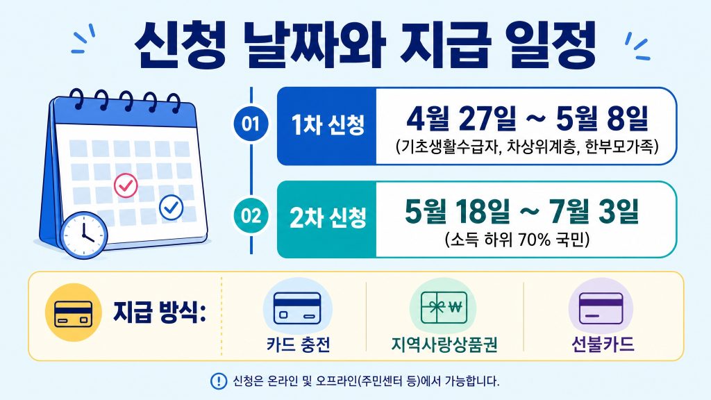 고유가지원금 날짜 나이 년도