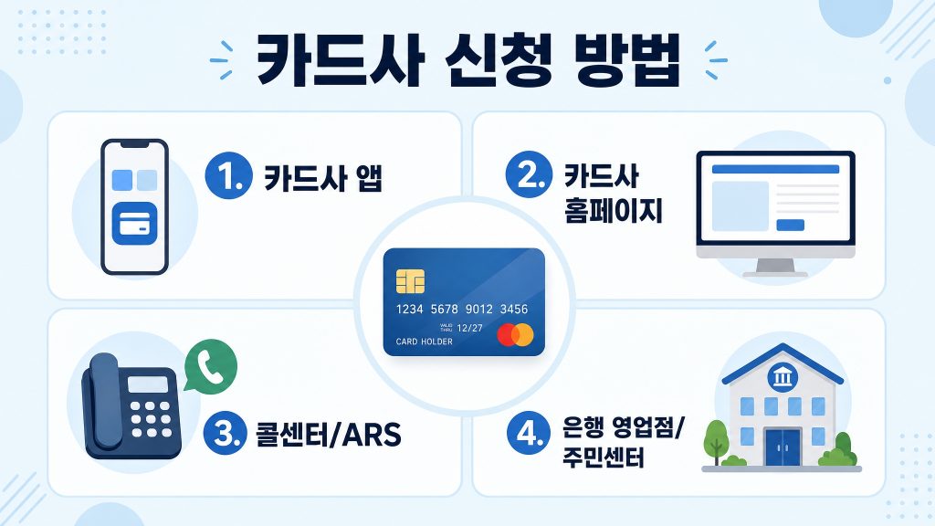 고유가 지원금 카드사 신청 방법
