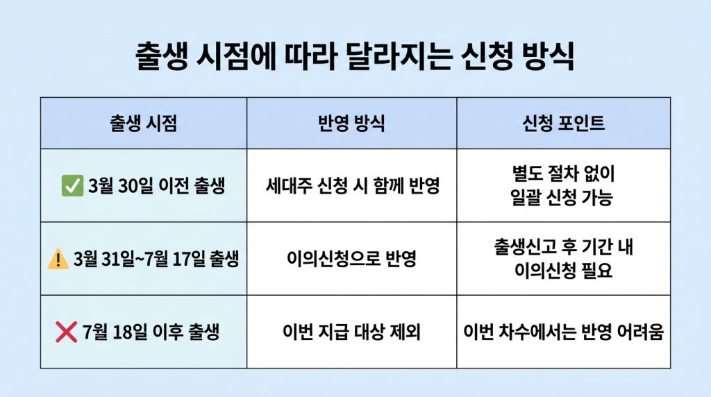 고유가 피해지원금 신생아
