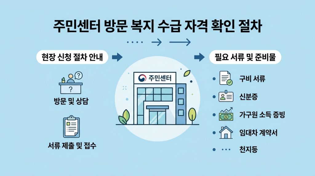 기초 수급자 차상위 확인 방법