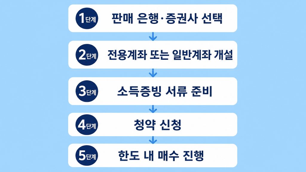 국민성장펀드 출시일 가입조건 가입방법