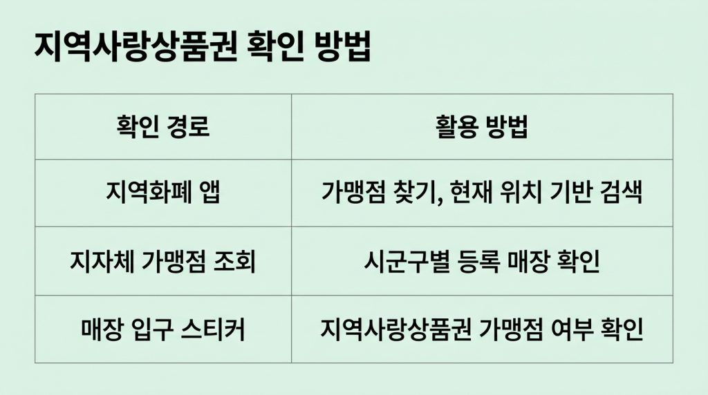 고유가지원금 가맹점 확인 방법