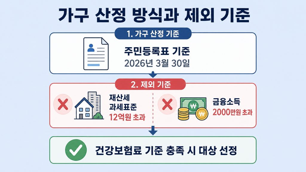 고유가 피해지원금 가구원수별 건강보험료 선정 기준액