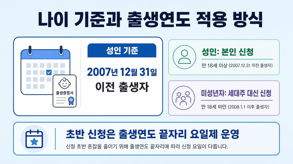 고유가지원금 날짜 나이 년도