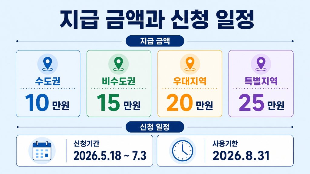 고유가 피해지원금 가구원수별 건강보험료 선정 기준액