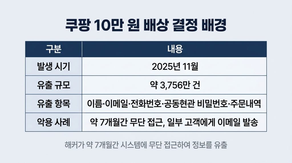 쿠팡 10만원 보상