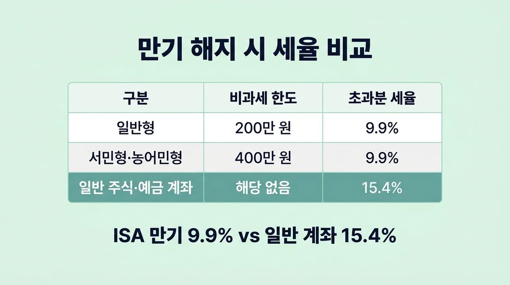 ISA 계좌