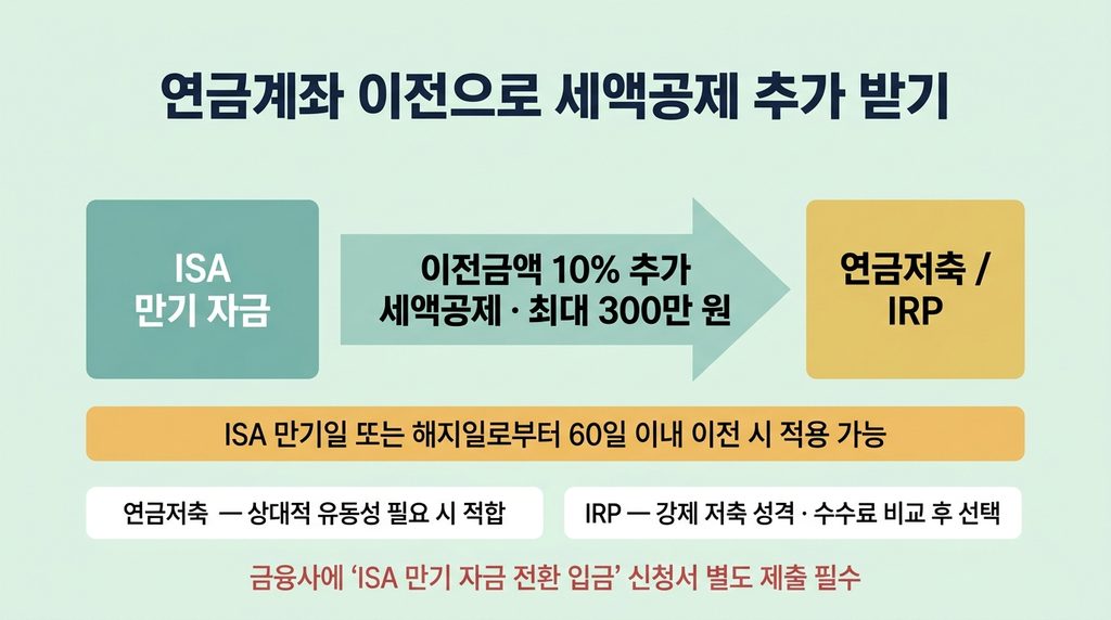 ISA 계좌