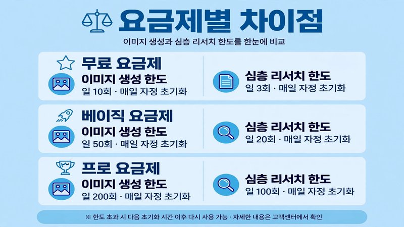 요금제별 차이점