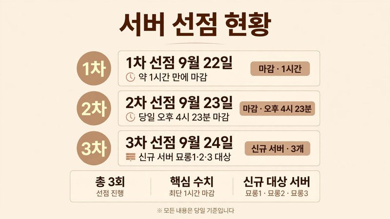 도깨비의 세계 서버 선점 현황